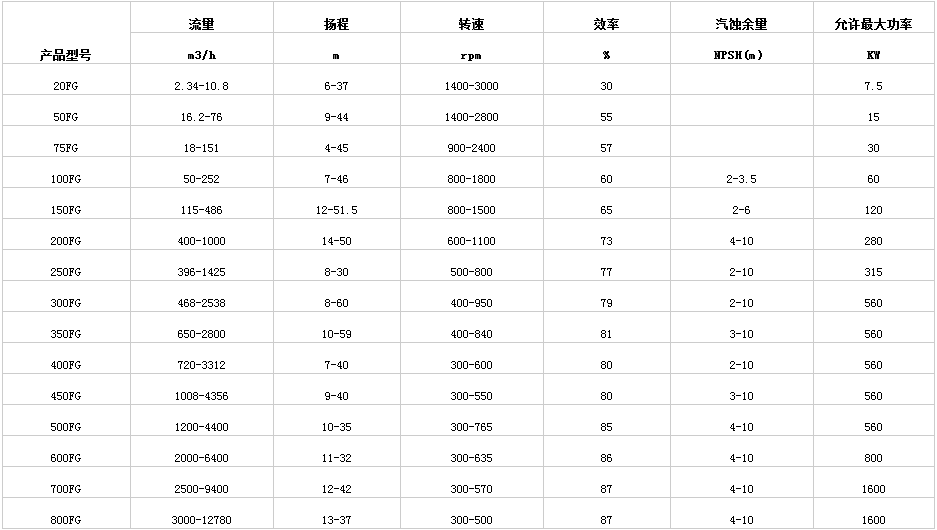 脫硫泵參數