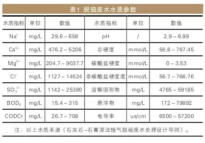 脫硫廢水